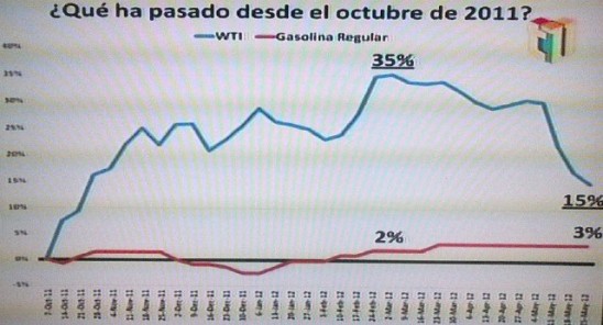 ¿Por qué los combustibles no bajan de precio a pesar que el petróleo está bajando? Recuadro Precio real